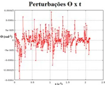 Figura 21: Gráﬁco com a relação entre R e t fornecida pelo Tracker ®para o experimento em sua conﬁguração parada.