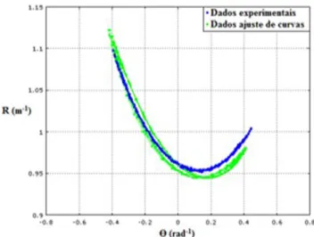 Figura 13: Gráﬁco com a comparação entre os dados experi- experi-mentais (curva azul) e a solução teórica ajustada (curva verde) baseada na relação entre o ângulo de abertura do pêndulo (θ) e o tempo decorrido (t).