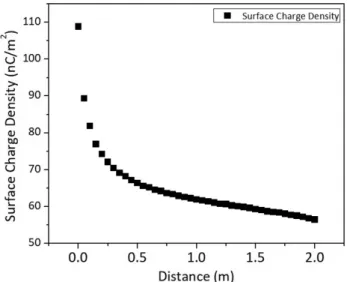 Figure 6: Graphic showing the behavior of the surface charge density with the distance.