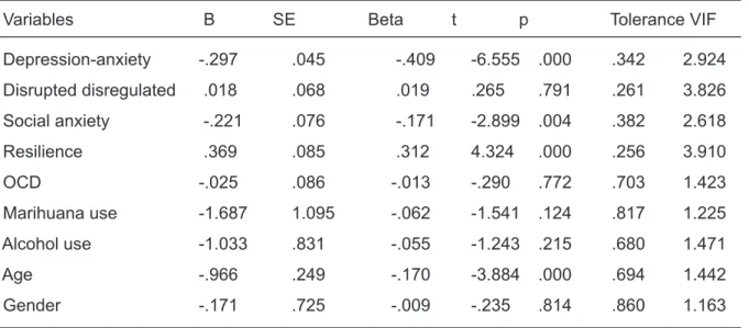 Table 3b. Multivariate linear regression analysis predicting SWB (excluding Dissocial behavior)
