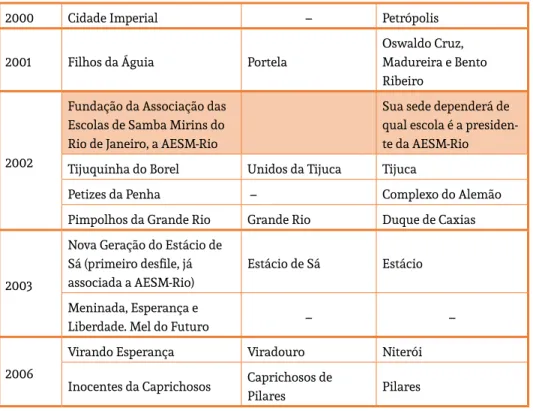 Tabela 1 - Cronologia das escolas de samba mirins (anos 1960-2006, ano em  que as últimas escolas foram fundadas)