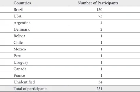 Graphic 1: Number of Participants, indicanting the countries, at the International  Congress of Engineering, in 1922