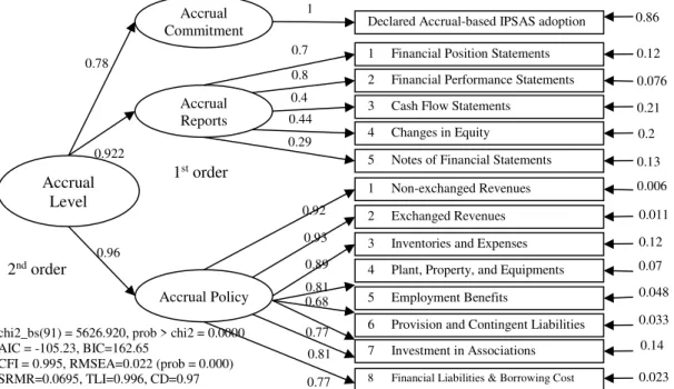 Figure 1. Accrual-based IPSAS Construct and CFA Results