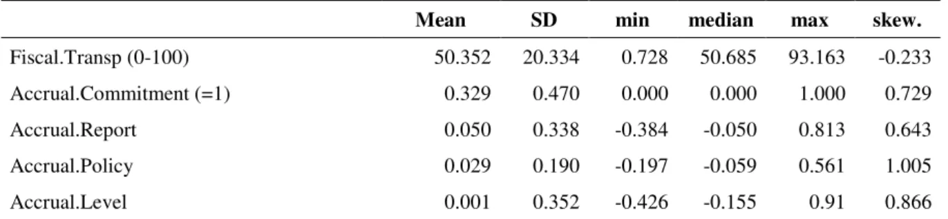 Table  5 presents descriptive  statistics  for the regression  model  variables.  Samples  consist  of  a  small number of OECD countries (23%)