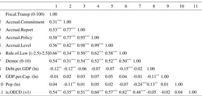 Table 6 exhibits the bivariate correlation matrix between variables. In general, all variables are  positively correlated with fiscal transparency except for debt per GDP (significantly negative), GDP per  capita (insignificant), and Population (insignific