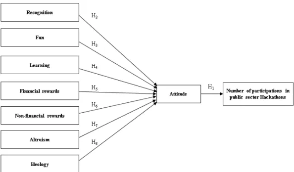 Figure 1. Theoretical Model of the Influence of Factors in the Number of Participation in Public Sector  Hackathons  