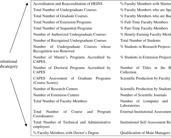 Figure 2. Set of Indicators in the Academic Category Applicable to Brazilian HEINS  – Institutional  Subcategory 