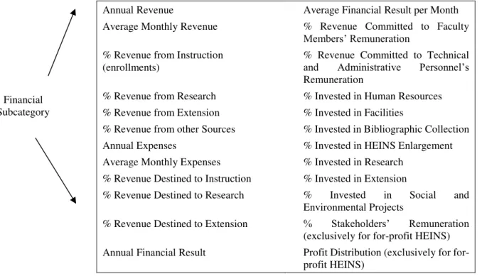 Figure  4.  Set  of  Indicators  in  the  Academic  Category  Applicable  to  Brazilian  HEINS  –  Financial  Subcategory 