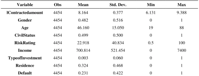Table 2 is presents the descriptive statistics of the data collected in the research. For the purpose  of analysis, it can be seen from the table above that the variables that are not dummies (the ones that are  not 1 or 0) present the following contexts: 