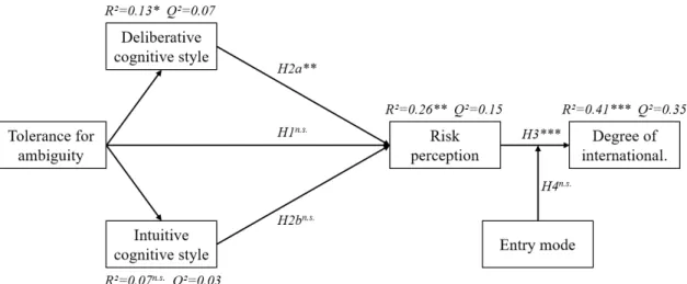 Figure 2. Research Model Explanation and Predictive Relevance 