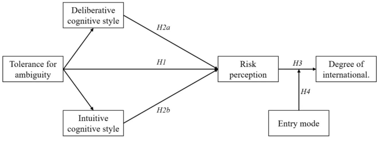 Figure 1. Research Model 