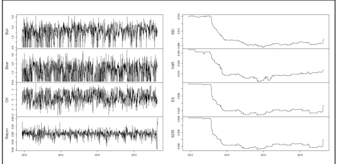 Figure  1. Time  Series  of  Daily  Data  from  Bullish  and  Bearish  Intensities,  Their  Differences,  Log- Log-Returns and Risk Measurements for the U.S