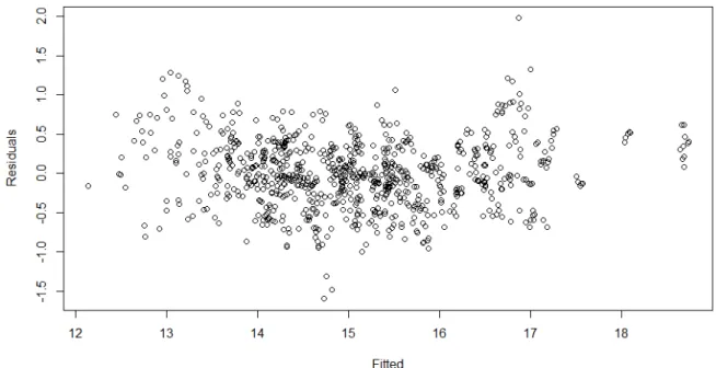 Figure 1. Scatter Plot of Residuals Against Fitted Values from Model 2 in Table 4 