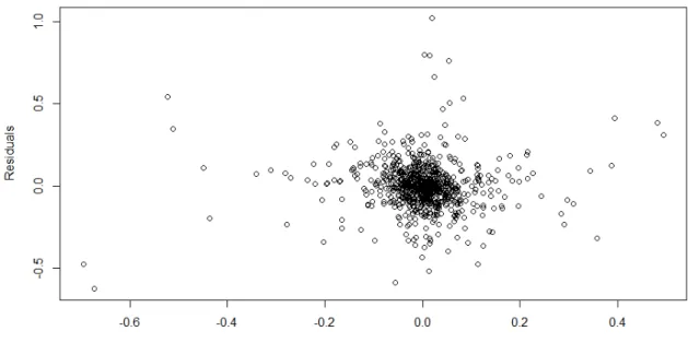 Figure 3. Scatter Plot of Residuals Against Fitted Values from the Regression of Equation (5), Presented  in Table 5 