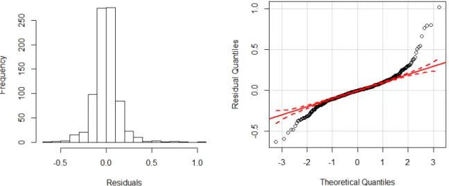 Figure 4. Histogram (Left) and Quantile-quantile (qq) plot (Right) of Residuals from the Regression of  Equation (5), Presented in Table 5 