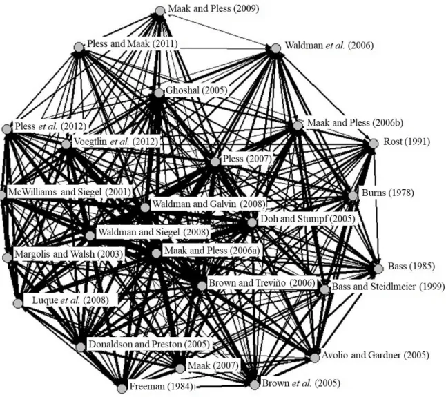 Figure 2. Co-citation Network among the Top 25 Most-cited Articles 