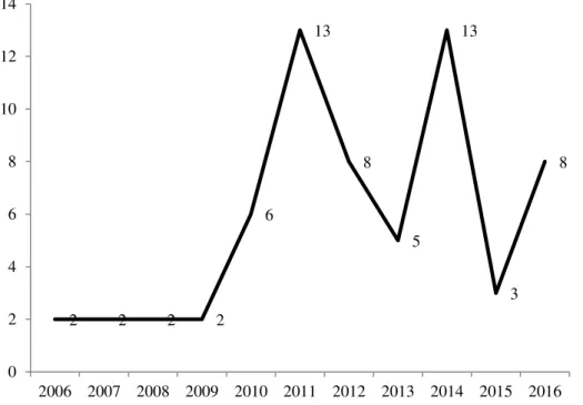 Figure 1. Evolution of Publications: 2006-2016 