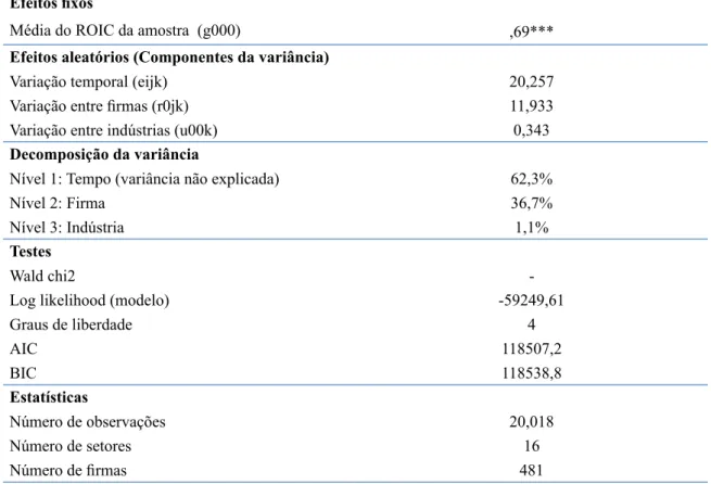 Tabela 2. Decomposição da Variância da amostra -  Modelo nulo Efeitos fixos