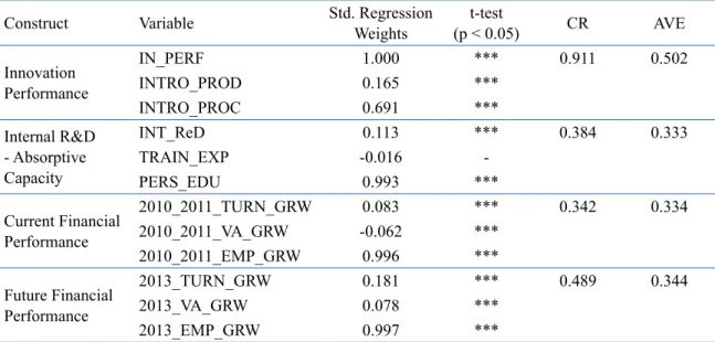 Table 4.  Results of the CFA.