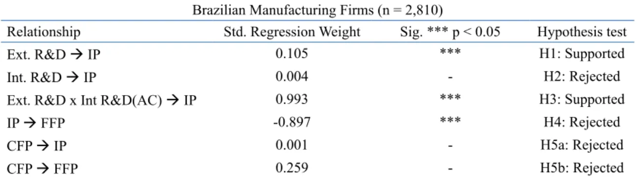 Table 5.  Results of the SEM.