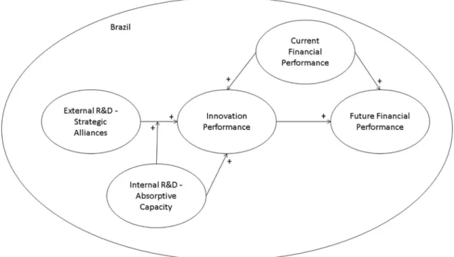 Figure 1. Theoretical Model.