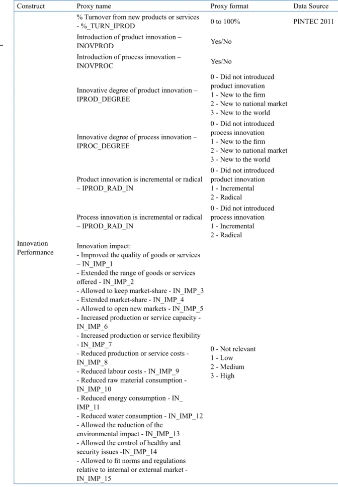 Table 1.  Constructs' proxies.