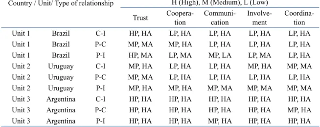 Table 3. Cross-analysis of the relationships, with presence and alignment indicators per unit
