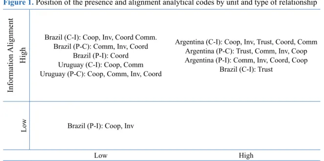Figure 1. Position of the presence and alignment analytical codes by unit and type of relationship