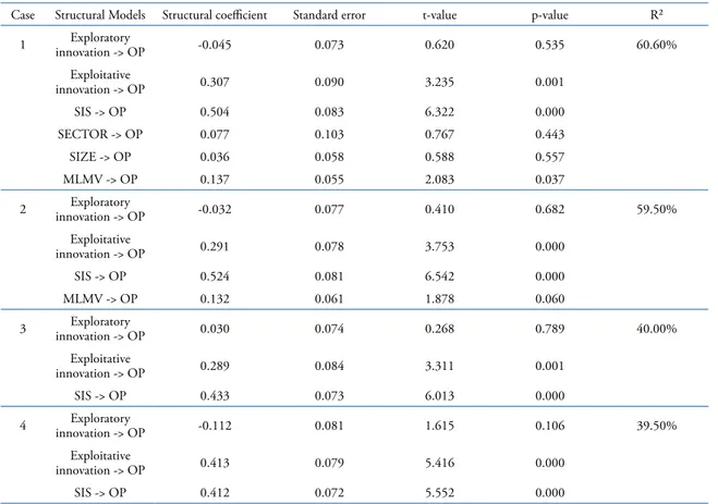 Table 3. Standardized regression coefficients of the structural models