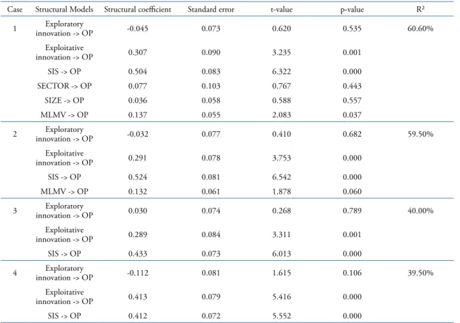 Table 3. Standardized regression coefficients of the structural models