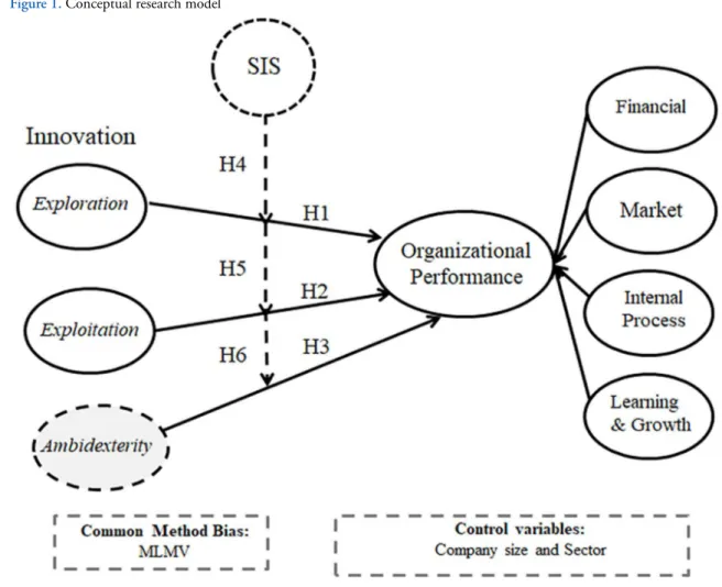 Figure 1. Conceptual research model