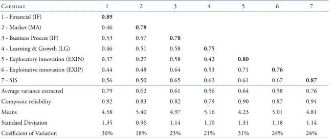 Table 2. Matrix of correlations between the first-order constructs