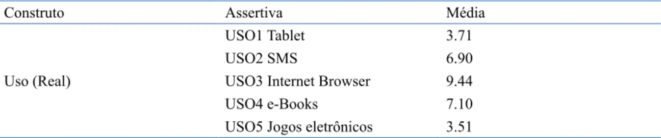 Tabela 1. Frequência Média de Comportamento de Uso (USO) de tecnologias relacionadas a  TIC’s