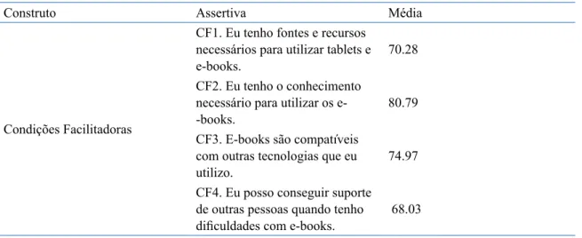Tabela 5. Médias obtidas em relação às Condições Facilitadoras (CF) para o uso de e-books