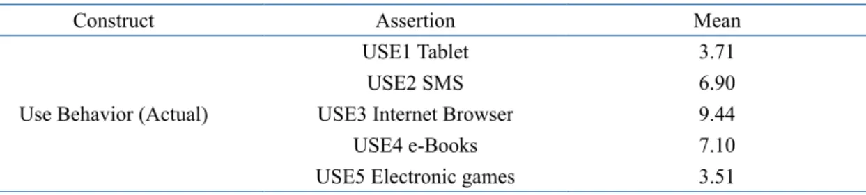 Table 1. Mean frequency of Use Behavior (USE) of ICT related technologies