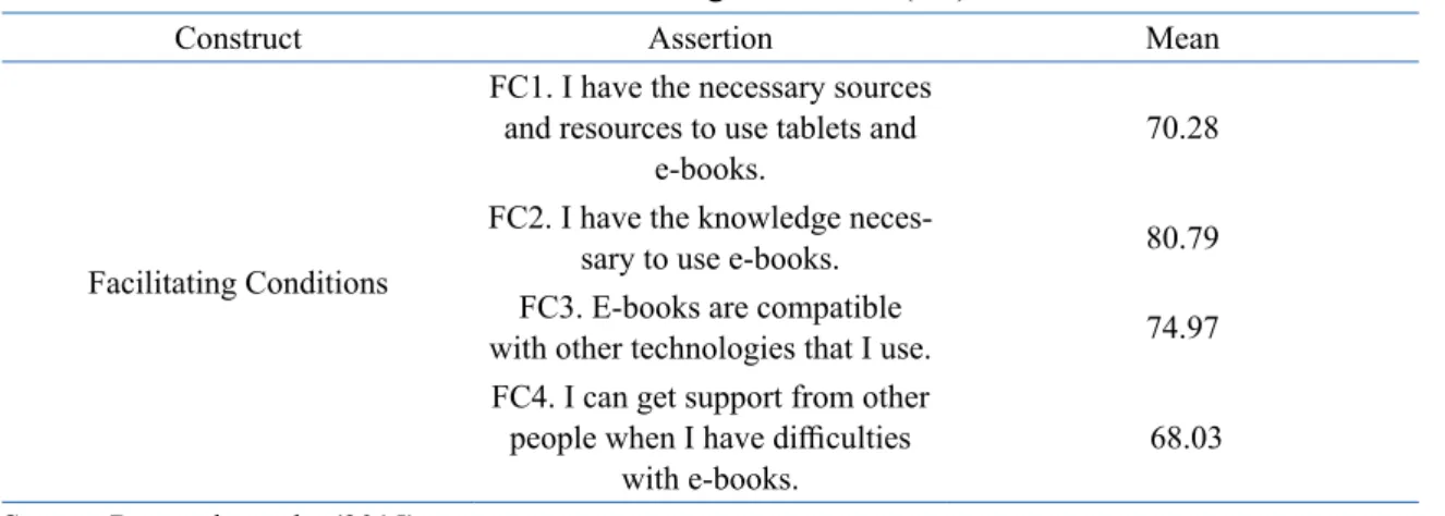 Table 5. Means obtained in relation to Facilitating Conditions (FC) for the use of e-books