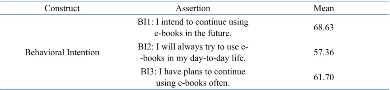 Table 7. Means obtained in relation to Price Value (PV) for the use of e-books