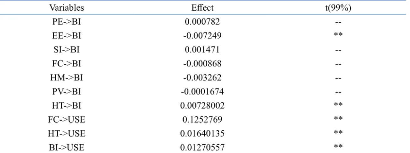 Table 10. Table-Summary of the effects of direct influencing variables on Behavioral Intention and  Use Behavior of e-books