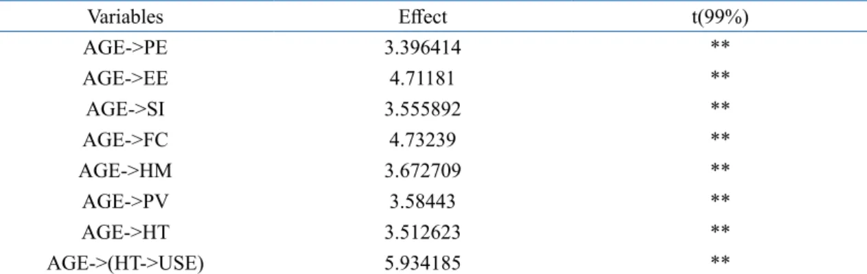 Table 12. Effect of the moderating variable Age (AGE) on the predictive relations proposed in the  UTAUT2 model on Behavioral Intention and Use Behavior of e-books