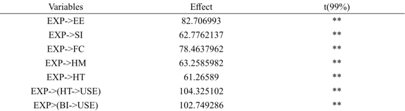 Table 14. Effect of the moderating variable Experience (EXP) on prediction relations proposed in  the UTAUT2 model on Behavioral Intention and Use Behavior of e-books