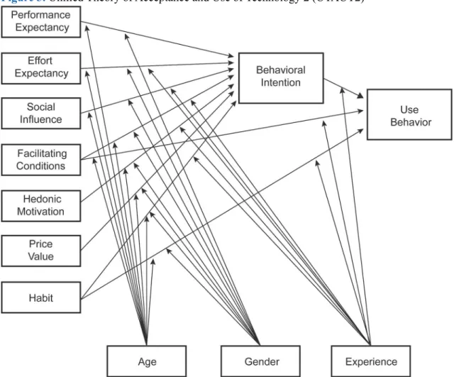 Figure 3. Unified Theory of Acceptance and Use of Technology 2 (UTAUT2)