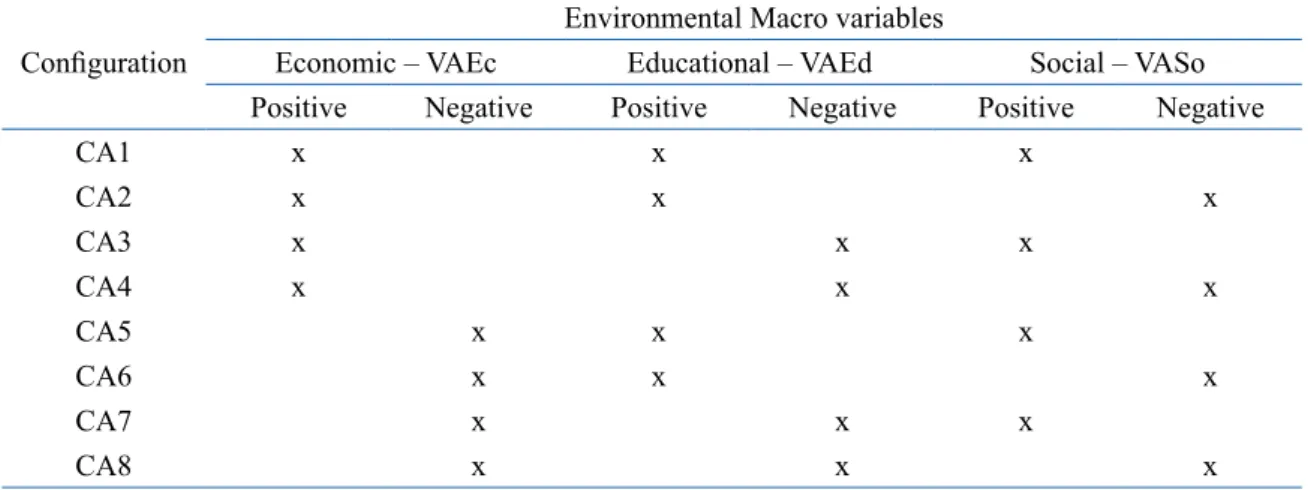 Table 9.  Possibilities of Environmental Configurations 