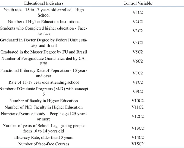 Table 4.  Educational indicators and control variables
