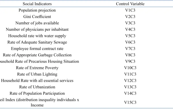 Table 5.  Social indicators and control variables
