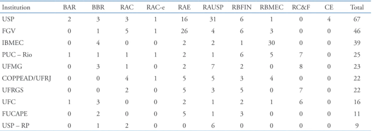 Table 9. Ranking of Number of articles published in national journals selected according to the authors’ professional link