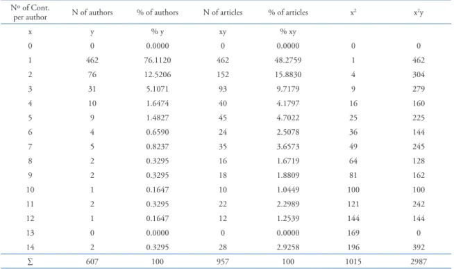Table 10. Distribution of observed frequencies of articles produced by author Nº of Cont