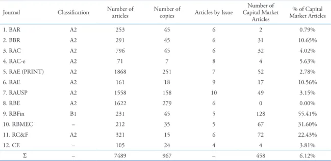 Table 3. Total number of articles and capital market articles in national journals