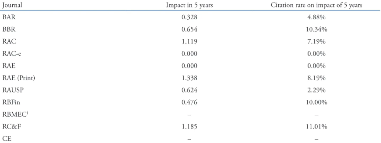 Figure 1. Journals Timeline