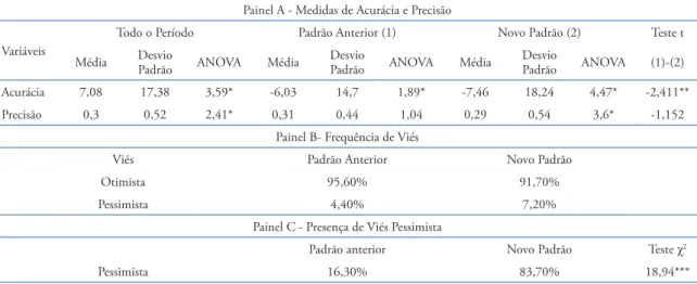 Tabela 2.  Desempenho de Analistas – Estatísticas Descritivas