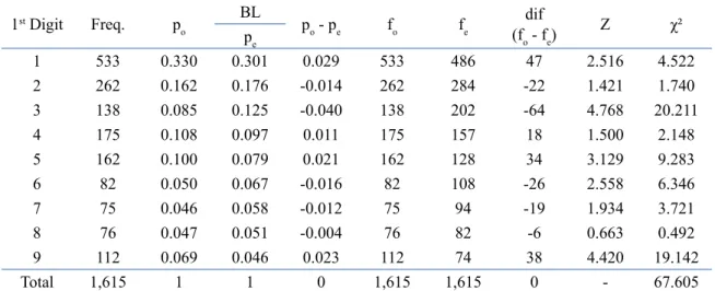 Table 5. Test for the 1 st  digit of Municipality “B” (-t)